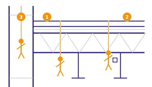 Doorsnede van een leidingbrug en kolom met drie rope access-techniekers aan het touw: controles, montage van een sensor en toegang tot de kolom